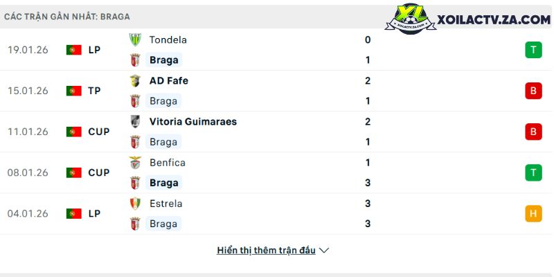 Phong độ của Braga Phong độ của Braga