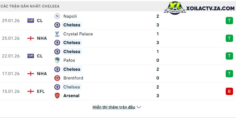 Phong độ của Chelsea Phong độ của Chelsea