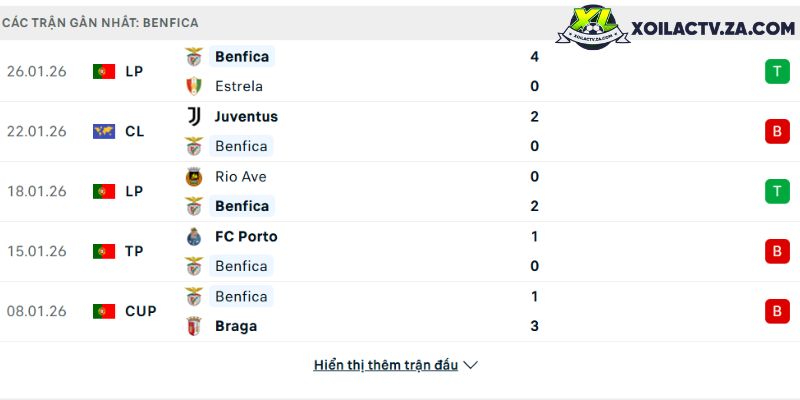 Phong độ của Benfica Phong độ của Benfica