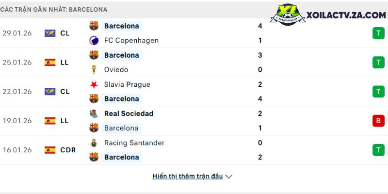 Phong độ của Barcelona Phong độ của Barcelona