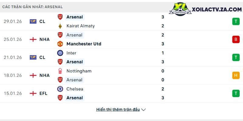 Phong độ của Arsenal Phong độ của Arsenal