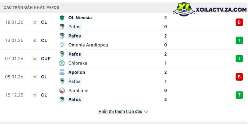 Phong độ của Pafos Phong độ của Pafos