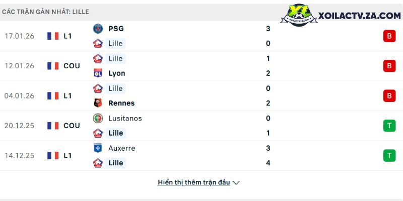 Phong độ của Lille Phong độ của Lille