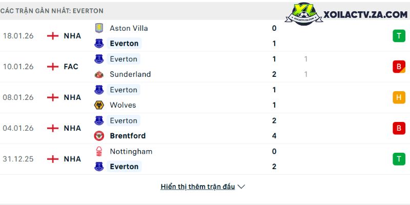 Phong độ của Everton Phong độ của Everton