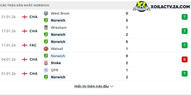 Phong độ của Norwich Phong độ của Norwich