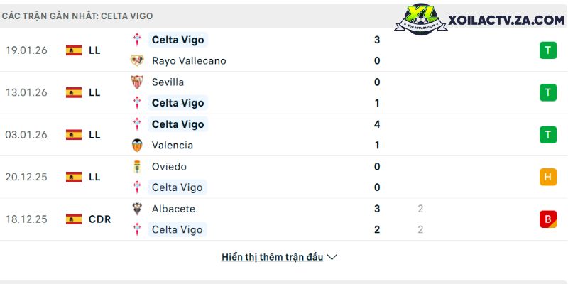 Phong độ của Celta Vigo Phong độ của Celta Vigo
