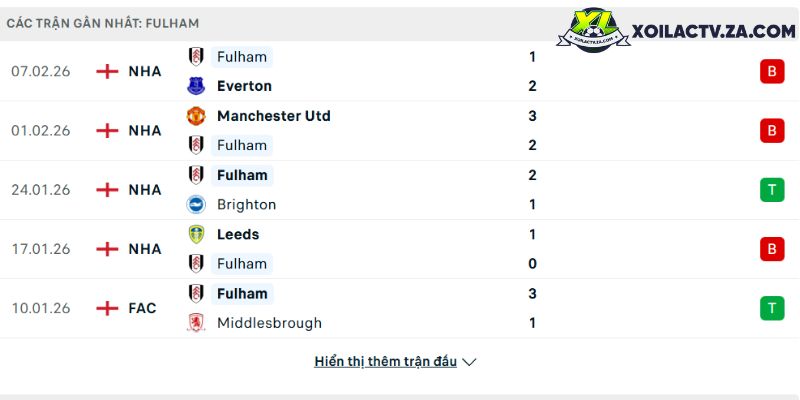 Phong độ của Fulham Phong độ của Fulham