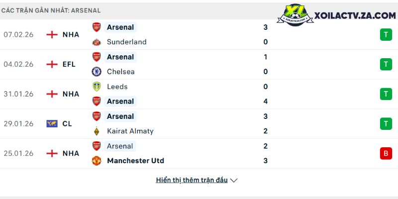 Phong độ của Arsenal Phong độ của Arsenal