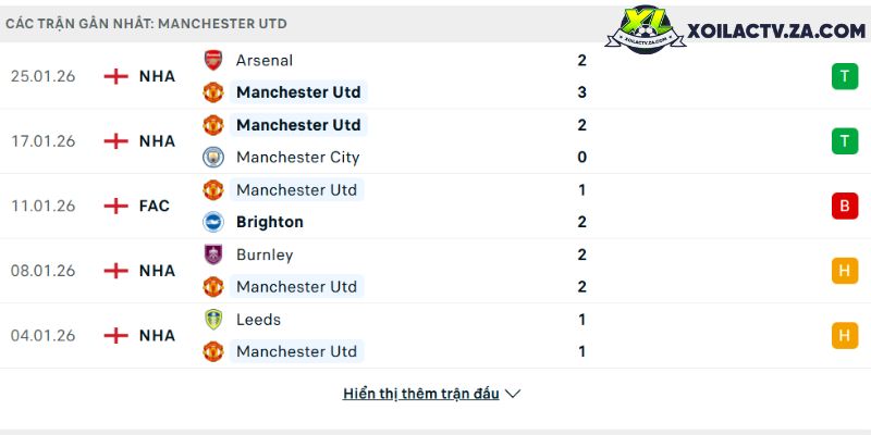 Phong độ của Man United Phong độ của Man United