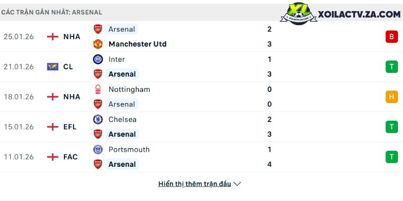 Phong độ của Arsenal Phong độ của Arsenal