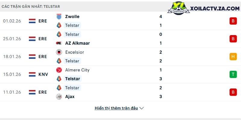 Phong độ của Telstar Phong độ của Telstar
