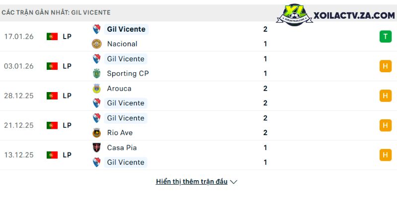 Phong độ của Gil Vicente Phong độ của Gil Vicente