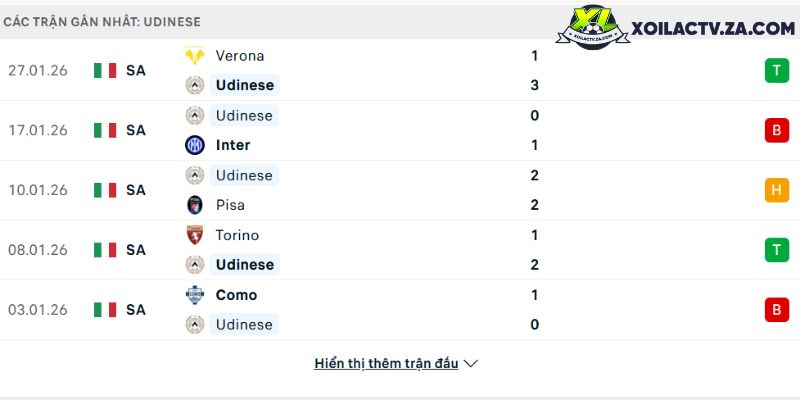 Phong độ của Udinese Phong độ của Udinese