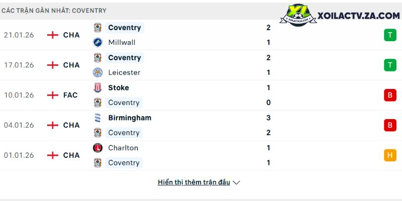 Phong độ của Coventry Phong độ của Coventry