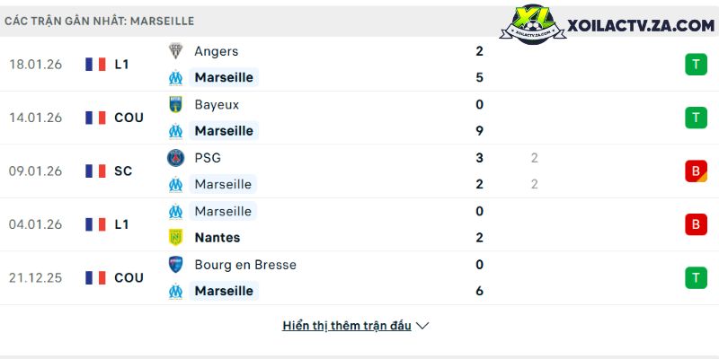 Phong độ của Marseille Phong độ của Marseille