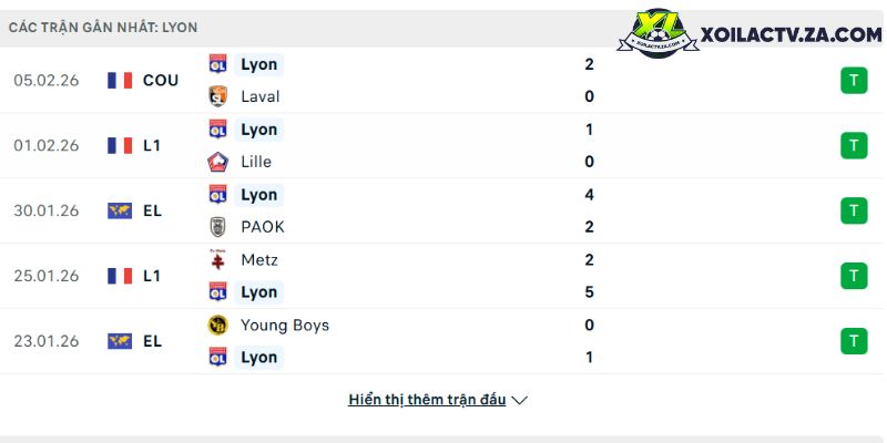 Phong độ của Lyon Phong độ của Lyon
