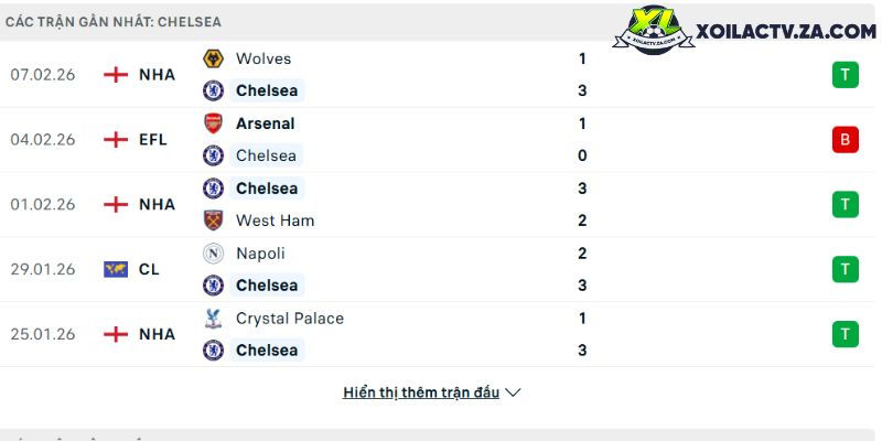 Phong độ của Chelsea Phong độ của Chelsea