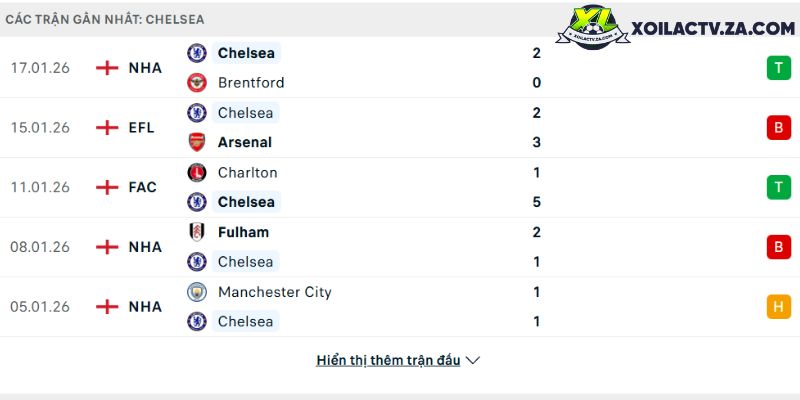 Phong độ của Chelsea Phong độ của Chelsea