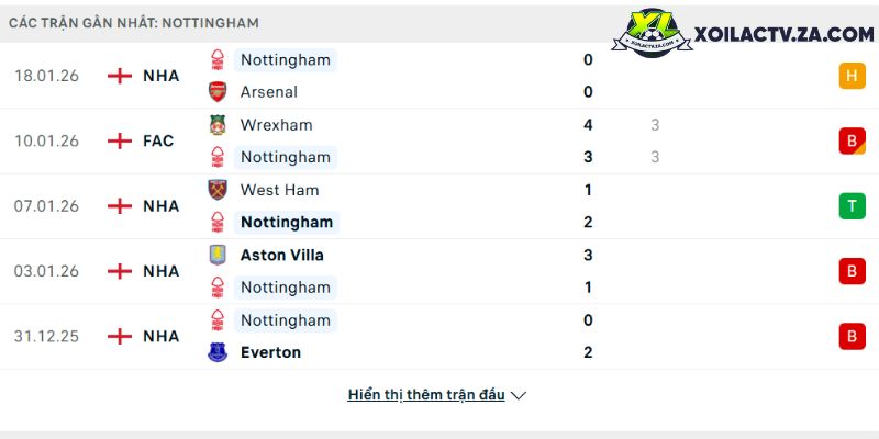 Phong độ của Nottingham Forest Phong độ của Nottingham Forest