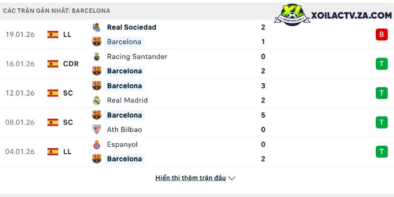 Phong độ của Barcelona Phong độ của Barcelona