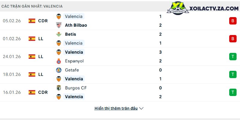 Phong độ của Valencia Phong độ của Valencia