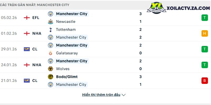 Phong độ của Man City Phong độ của Man City