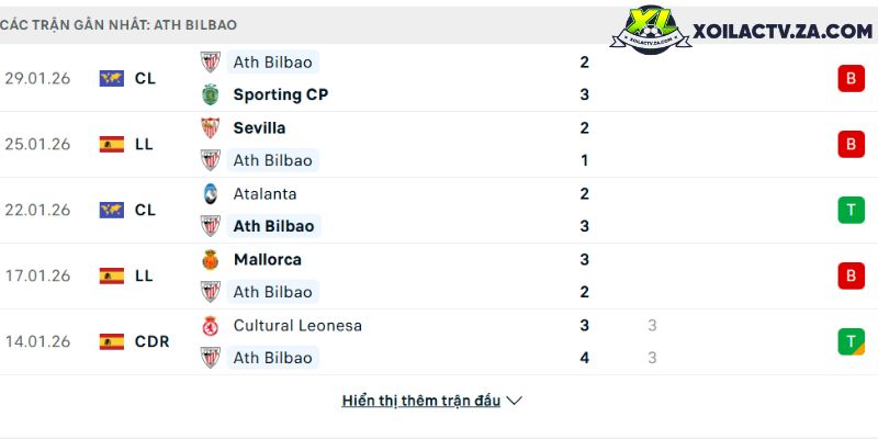 Phong độ của Bilbao Phong độ của Bilbao