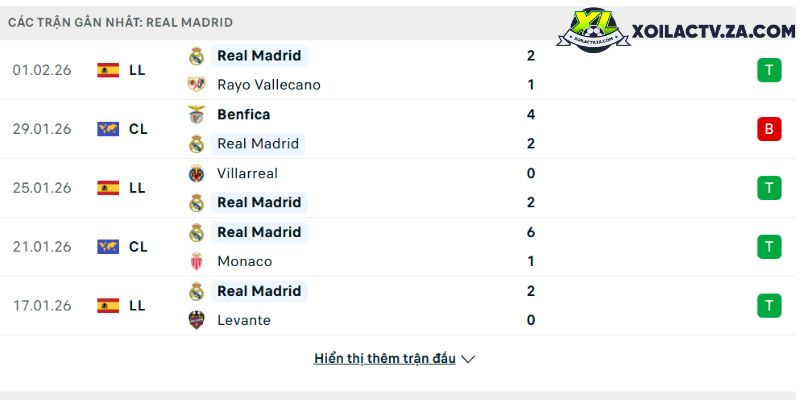 Phong độ của Real Madrid Phong độ của Real Madrid