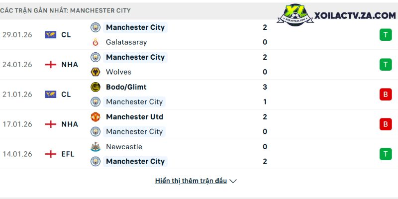 Phong độ của Man City Phong độ của Man City