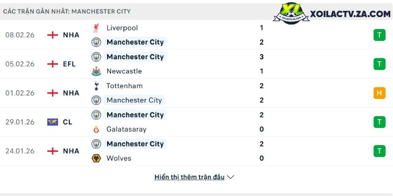 Phong độ của Manchester City Phong độ của Manchester City