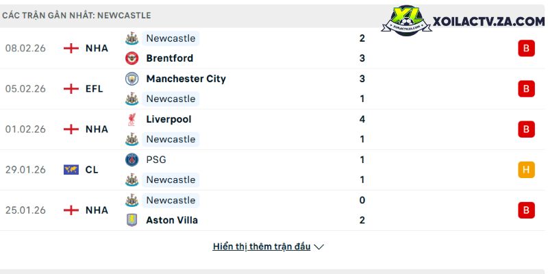 Phong độ của Newcastle Phong độ của Newcastle