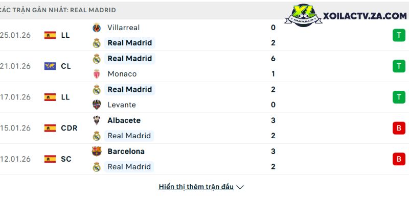 Phong độ của Real Madrid Phong độ của Real Madrid